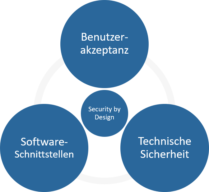 Security-by-Design-Authentisierung