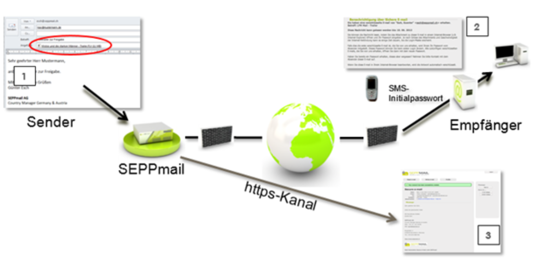 Large File Transfer: Nutzung per SMTP Schnittstelle