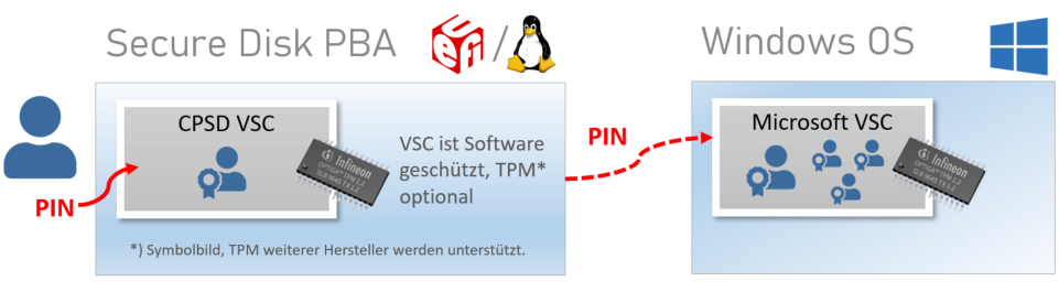 Secure Disk for BitLocker - Virtual Smart Card - VSC Support