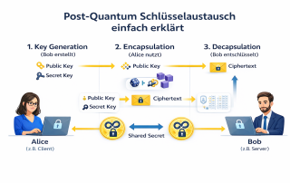 ML-KEM Schlüsselaustausch
