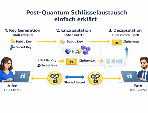 ML-KEM Post-Quan­tum-Kryp­to­gra­phie zum Ausprobieren